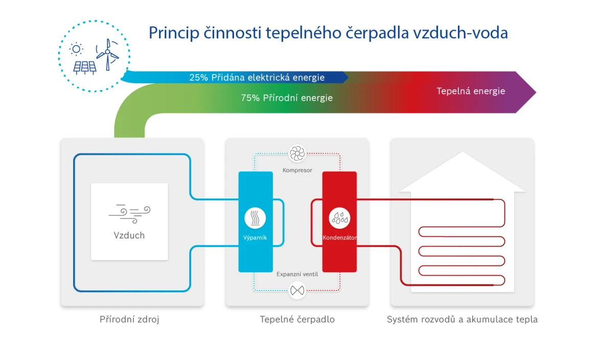 Schéma principu fungování tepelného čerpadla vzduch-voda