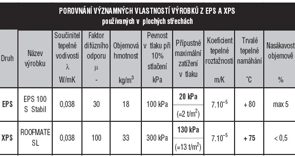 Porovnání vlastností polystyrenu EPS a XPS pro střechy