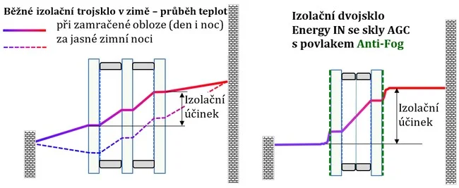 Porovnání tepelných ztrát u běžného trojskla a dvojskla s povlakem Anti-Fog.