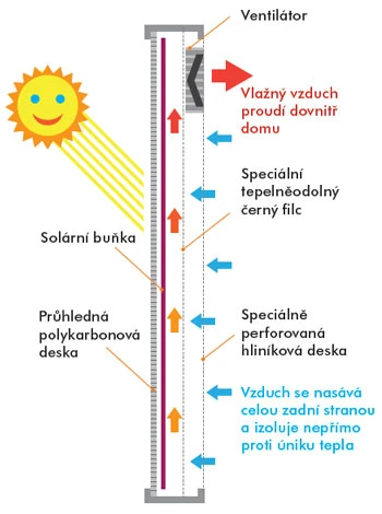 Schéma teplovzdušného solárního panelu s prouděním vzduchu.