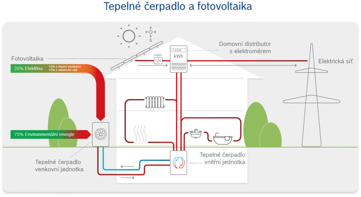 Schéma kombinace tepelného čerpadla a fotovoltaiky
