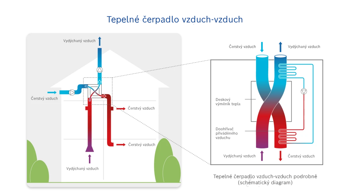 Schéma tepelného čerpadla vzduch-vzduch pro vytápění domů
