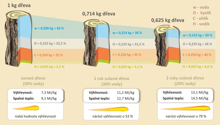 Vlhkost dřeva a její vliv na výhřevnost při topení