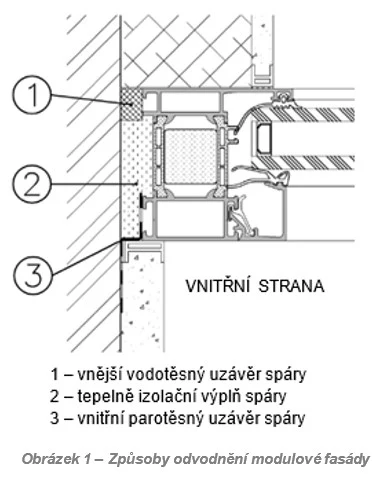 Schéma konstrukce modulkové fasády s izolační vrstvou.