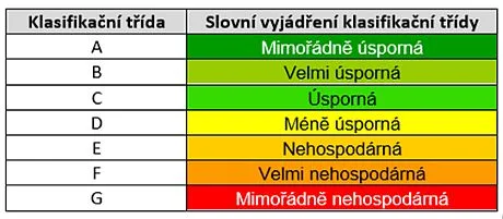 Tabulka energetické náročnosti budov od třídy A do G.
