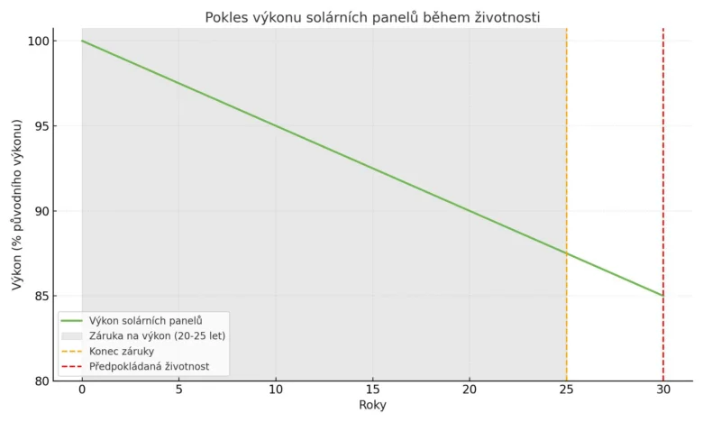 Graf poklesu výkonu solárních panelů během životnosti.