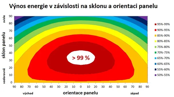 Výnos fotovoltaických panelů podle sklonu a orientace