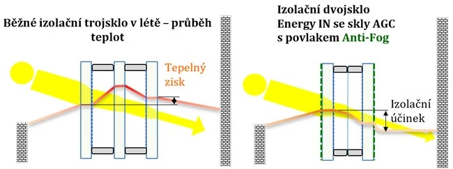 Porovnání tepelného zisku běžného trojskla a dvojskla s anti-fogem