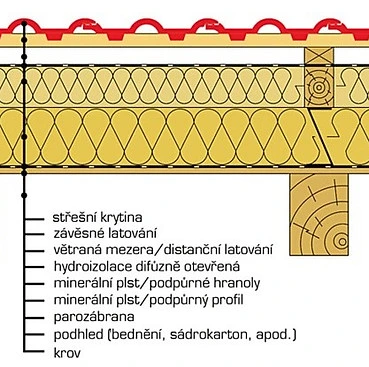 Schéma izolace skloněné střechy mezi krokvemi