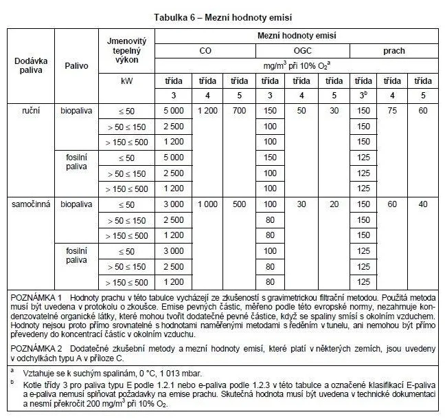 Tabulka emisních limitů kotlů podle paliva a výkonu.