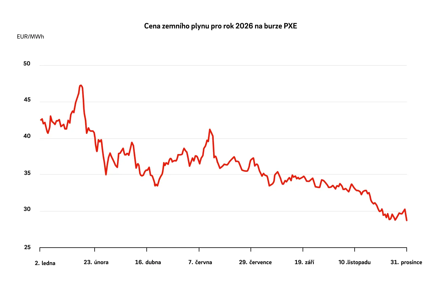 Graf vývoje cen zemního plynu pro rok 2026 na burze PXE