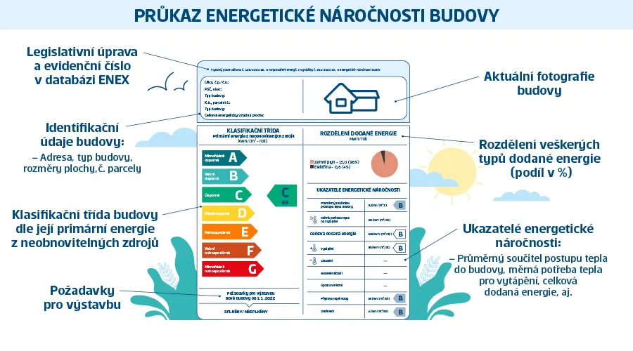 Infografika vysvětlující energetickou náročnost budovy podle českého certifikátu.