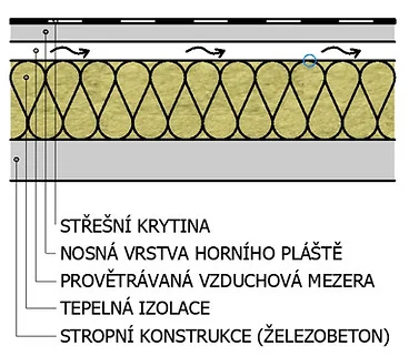 Schéma vrstev tepelné izolace ploché střechy