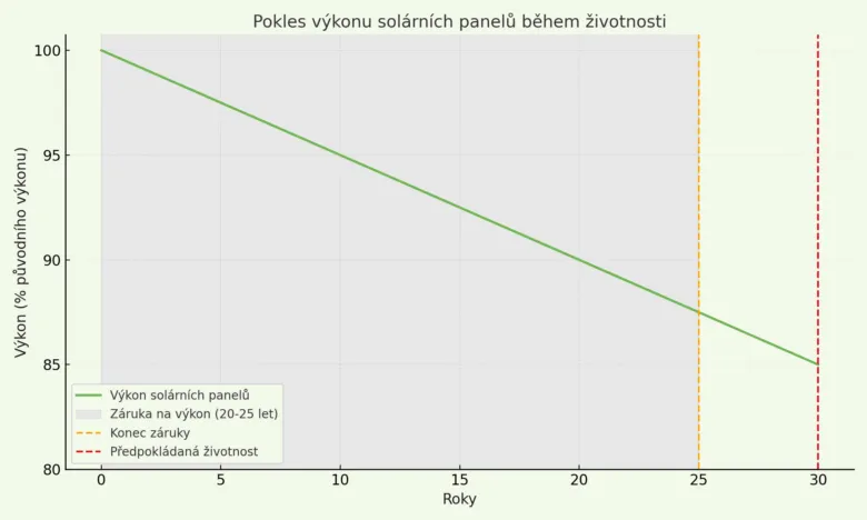 Graf poklesu výkonu solárních panelů během životnosti.