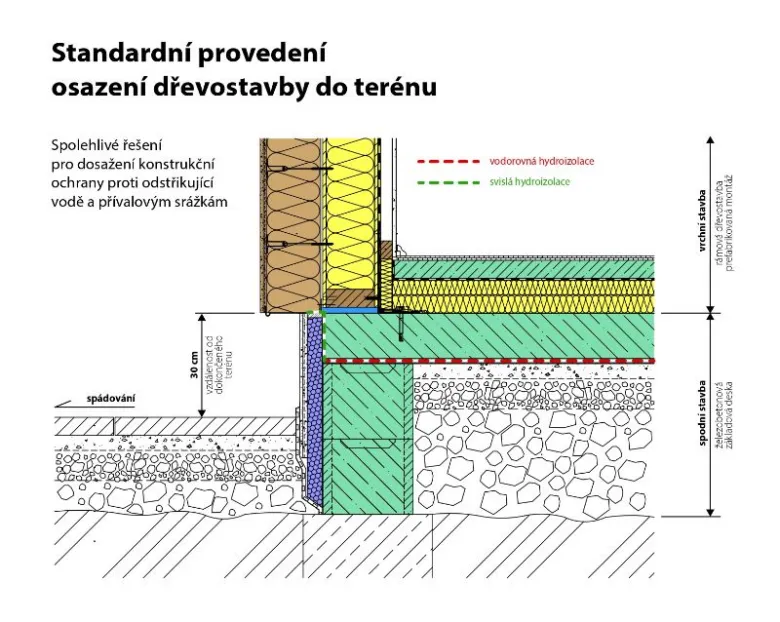 Schéma osazení dřevostavby do terénu s hydroizolací.