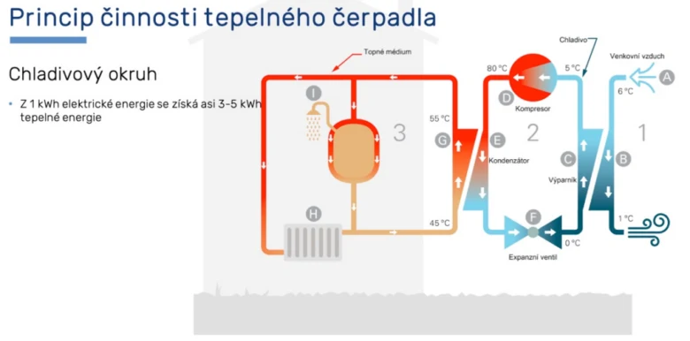 Schéma principu činnosti tepelného čerpadla s označenými komponenty.