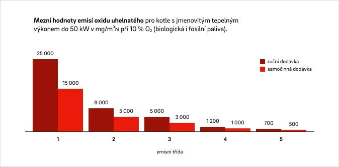 Graf emisních tříd kotlů podle množství oxidu uhelnatého.