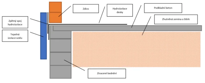 Schéma zpětného spoje hydroizolace na základové stěně.
