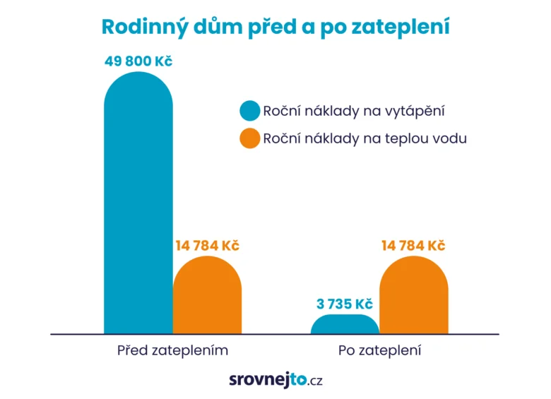 Srovnání nákladů na vytápění a teplou vodu před a po zateplení.