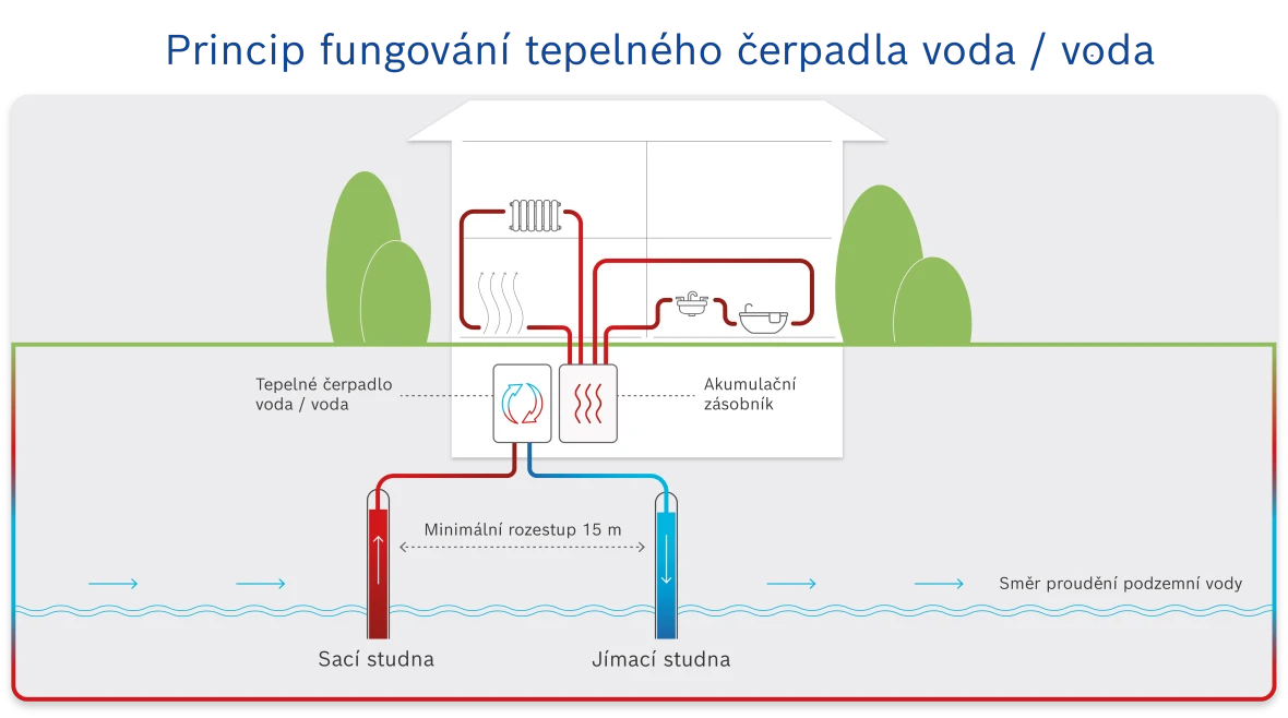 Schéma principu tepelného čerpadla voda/voda s vrtacími studnami.