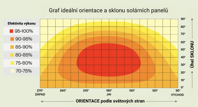 Graf ideální orientace a sklonu solárních panelů