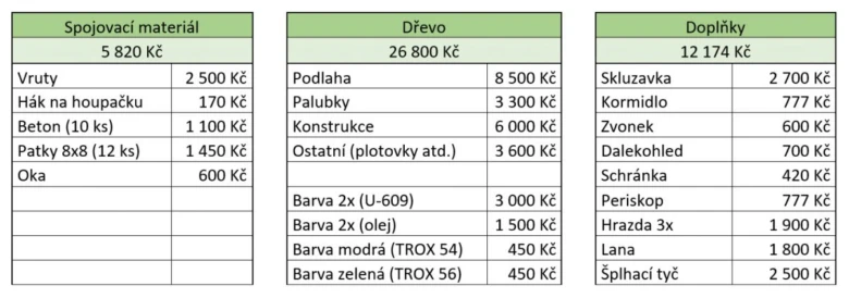 Náklady na materiály pro stavbu dětského hřiště.