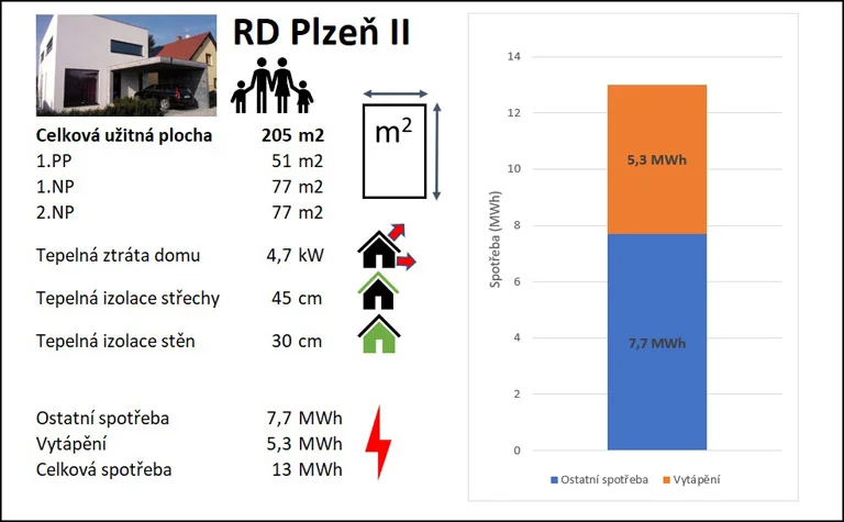 Spotřeba energie na vytápění a ostatní účely v RD Plzeň II
