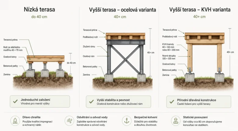 Schéma založení vysoké dřevěné terasy s ocelovým rámem