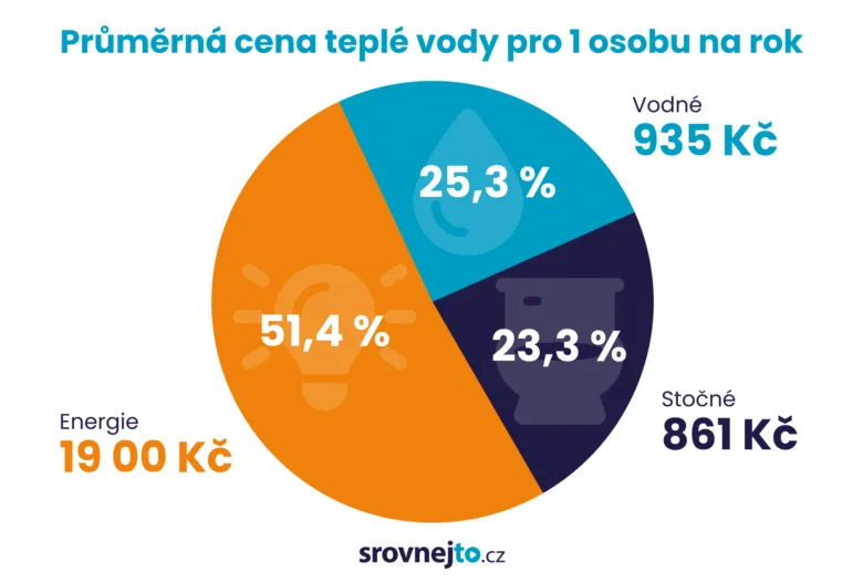 Průměrná roční cena teplé vody na osobu v Kč