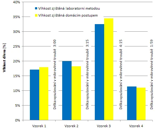 Porovnání vlhkosti dřeva zjištěná laboratorně a domácí metodou.