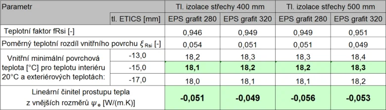 Tabulka tepelných vlastností izolace pro ploché střechy.