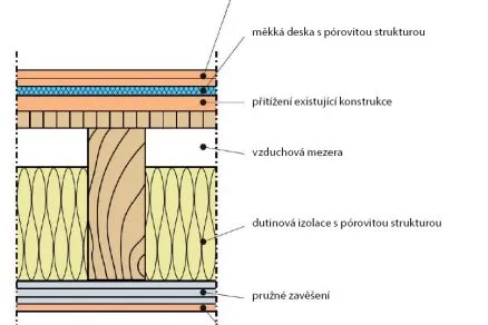 Schéma skladby podlahy na trámovém stropu s vrstvami izolace.